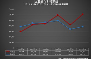 2025上半年比亚迪全球销量力压特斯拉，在世界多国领跑！